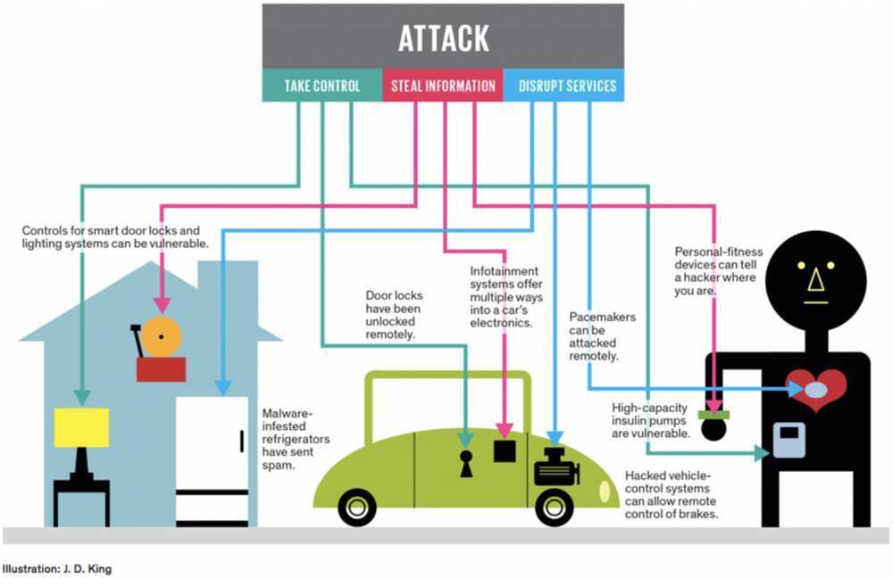 10 Retos Seguridad IoT