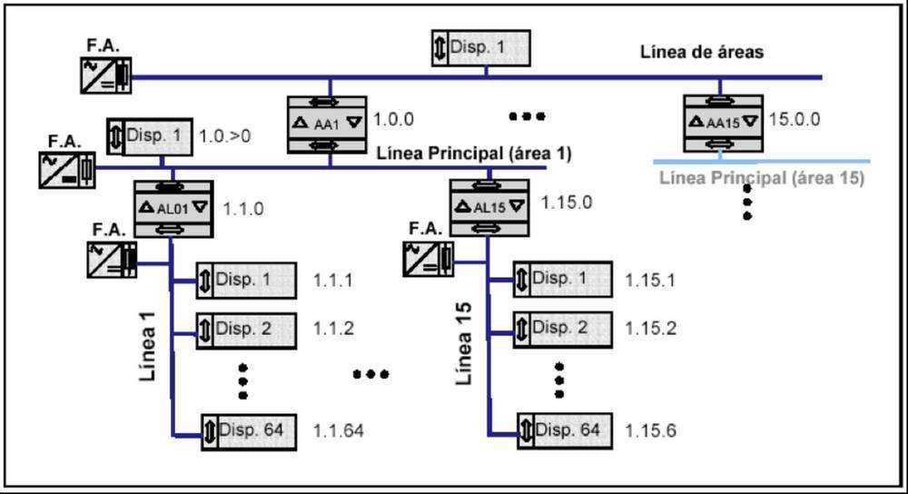 Ejemplo de Direccionamiento físico en
KNX