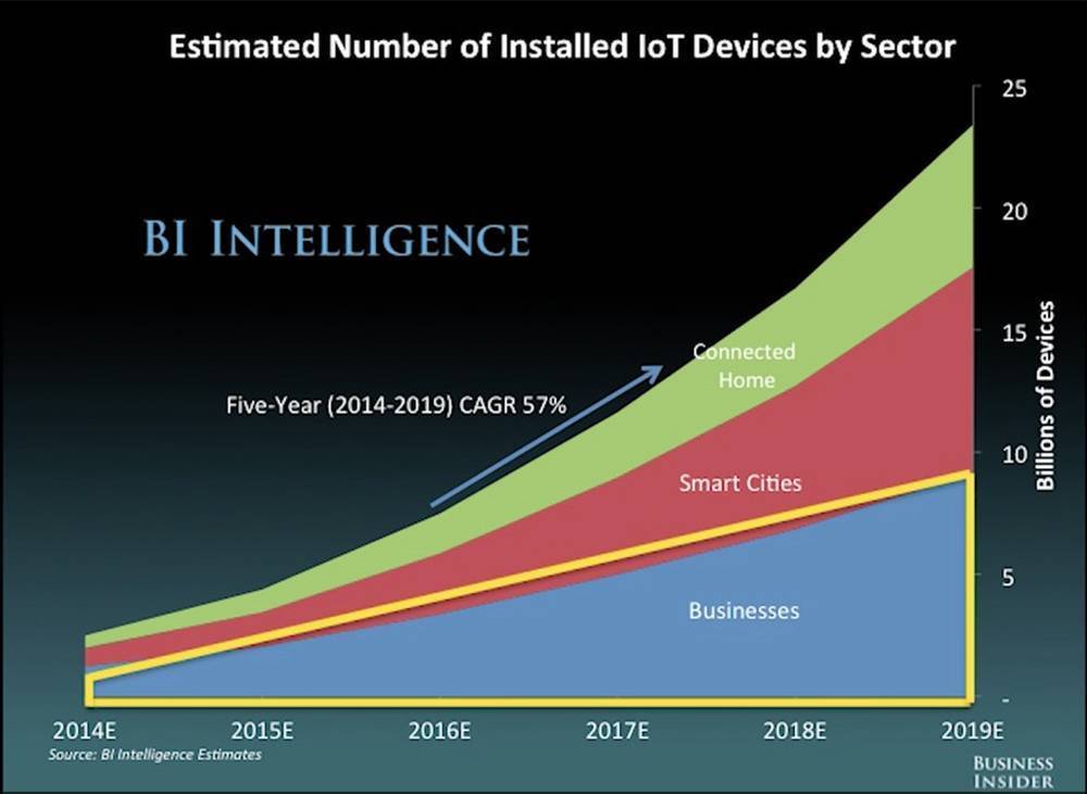 Dispositivos-IoT-instalados-sector