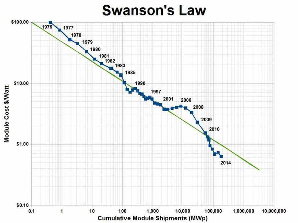 Ley de Swanson