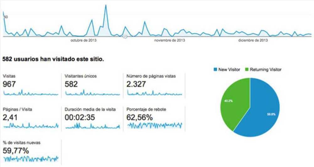 visitas