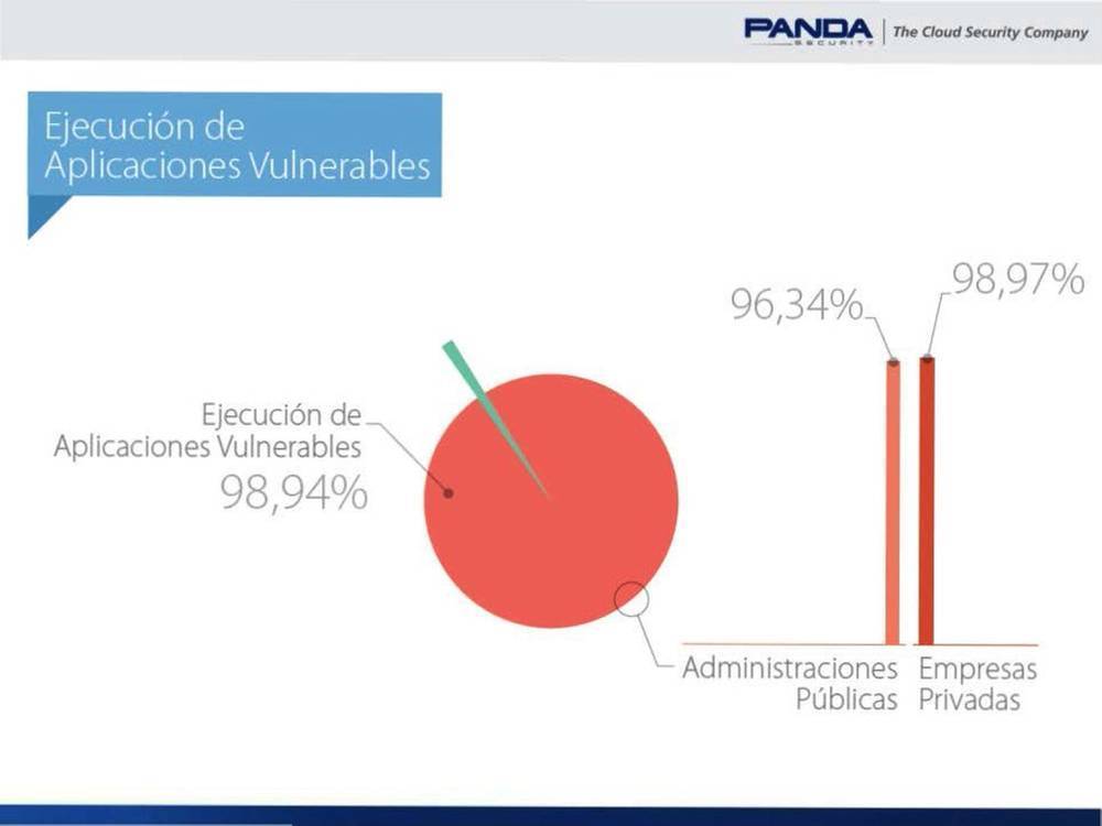 Aplicaciones Vulnerables Aplicaciones
Vulnerables