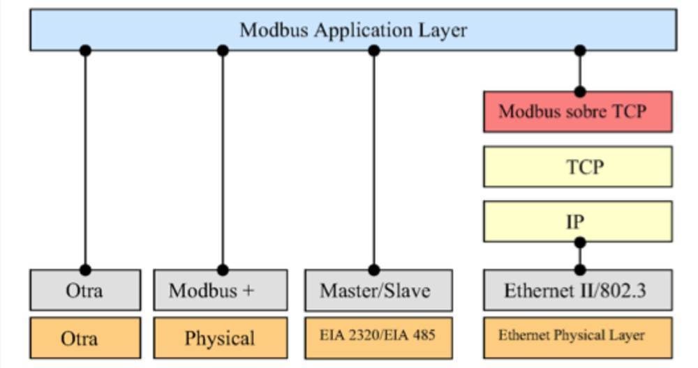 Arquitectura
Modbus