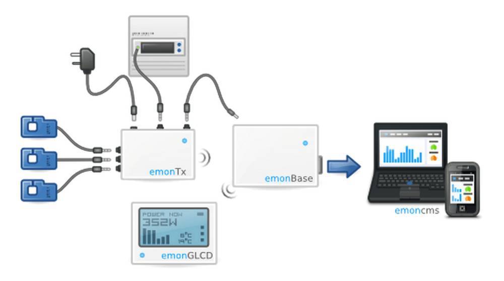 arquitectura open energy
monitor