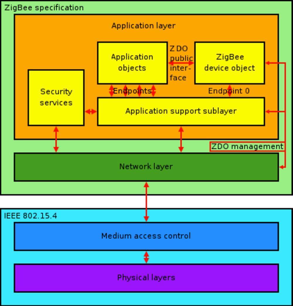 arquitectura-zigbee