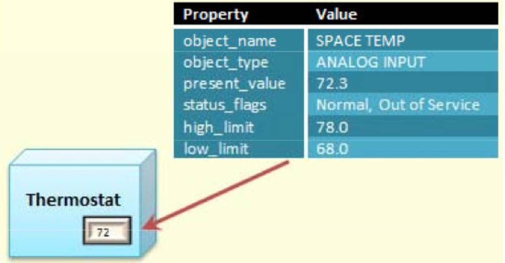 Propiedades de los objetos
BACnet