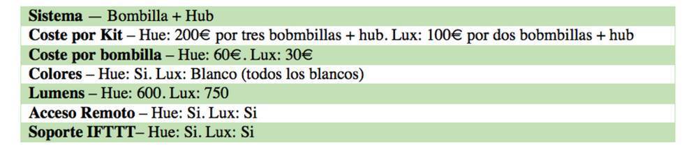caracteristicas-bombillas-philips