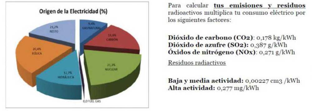 Balance energético. Fuente:
REE