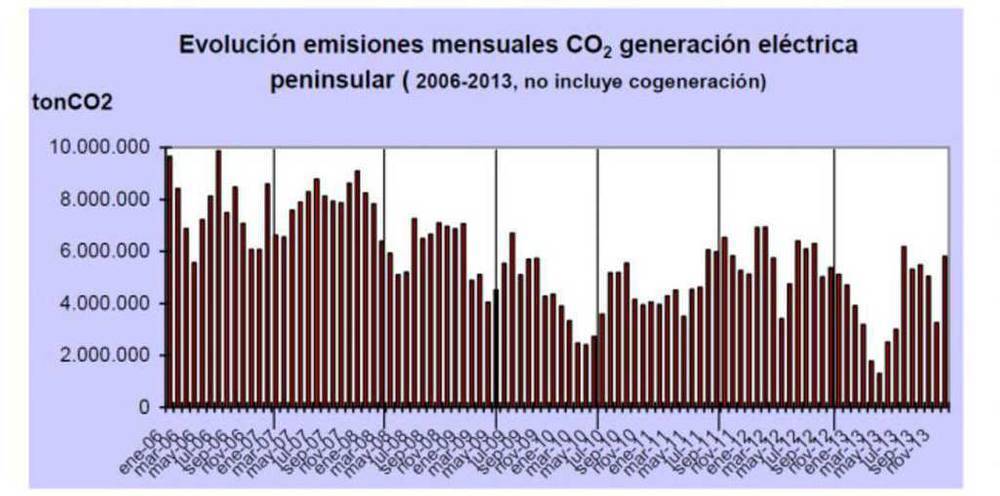 Emisiones: balance energético. Fuente:
REE