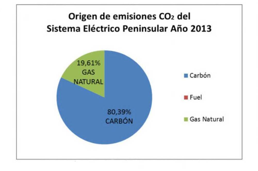 Emisiones, balance energético. Fuente: REE y
Ovacen