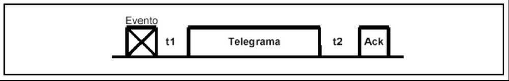 Secuencia de Envío de Telegramas
KNX