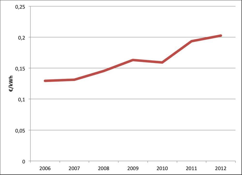 evolucion-precios-energia-españa