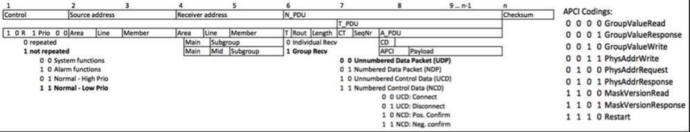 Formato de telegramas
KNX