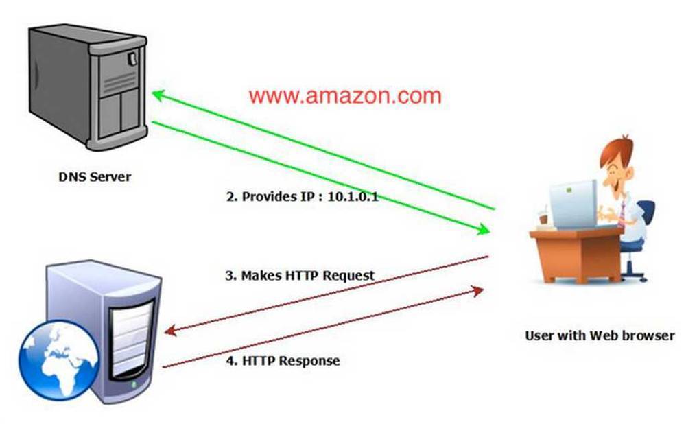 Funcionamiento de DNS