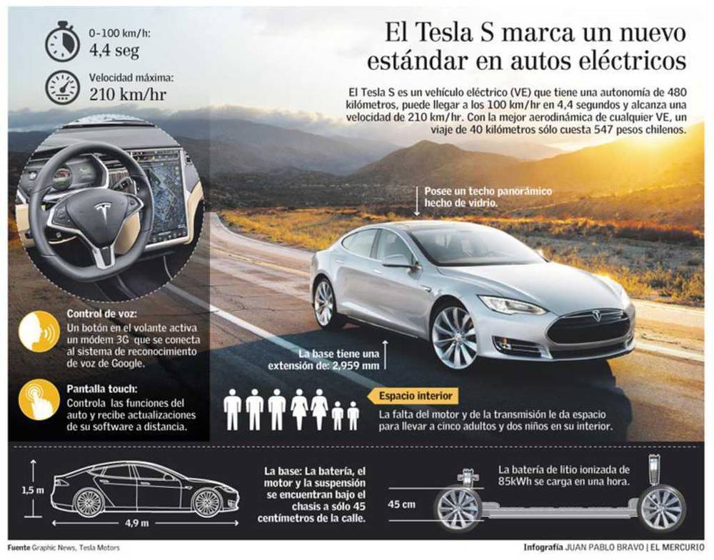 Infografía Tesla Model
S