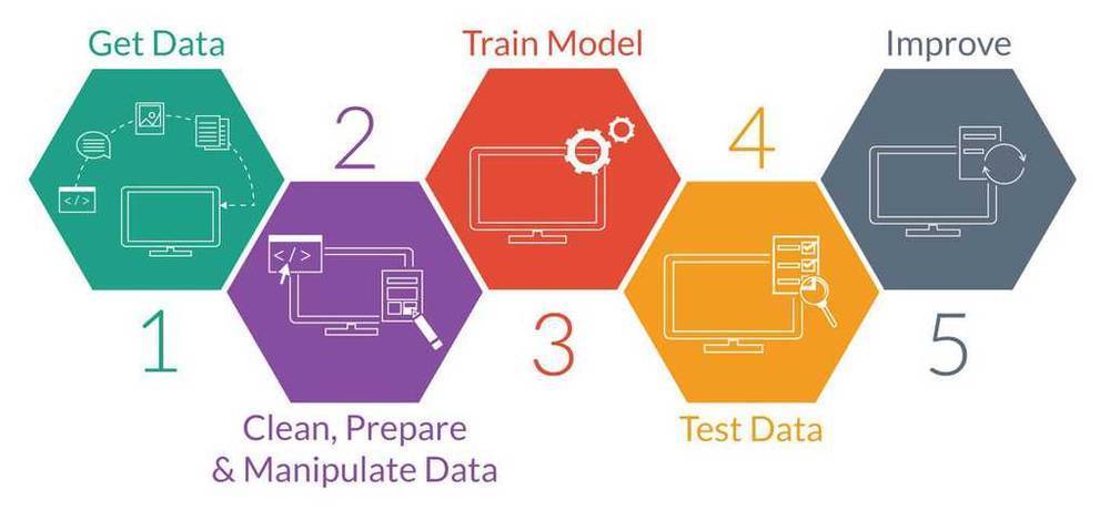 Workflow Machine Learning