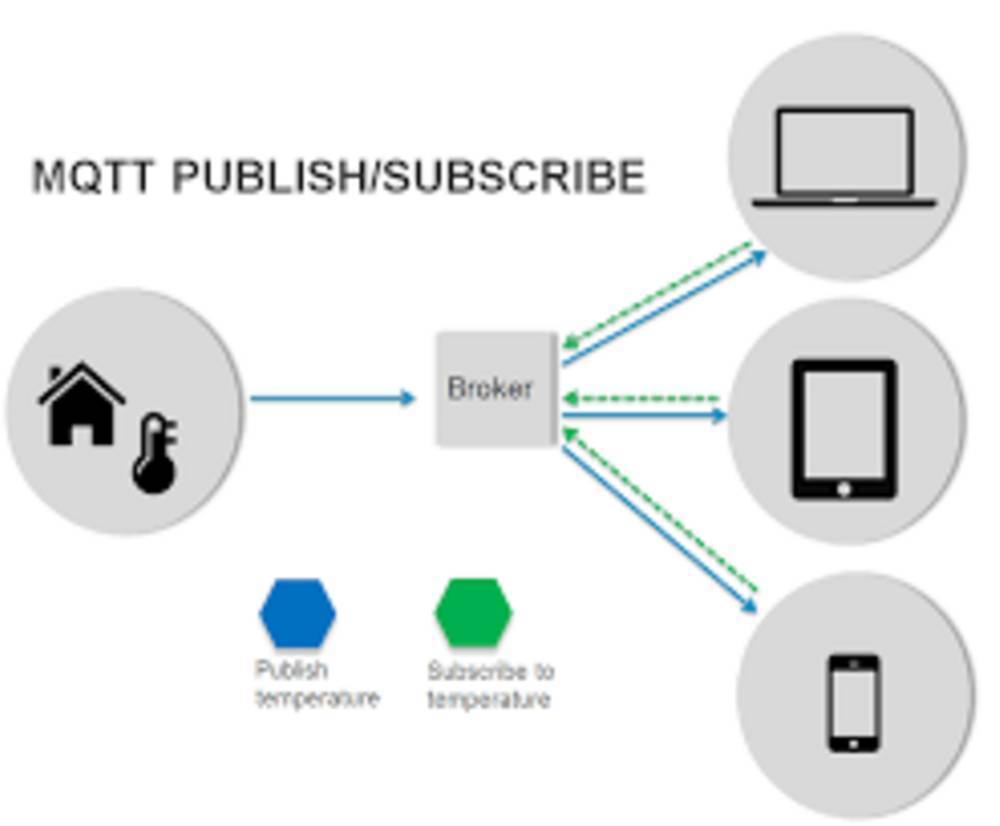 Publicadores y Subscriptores en MQTT