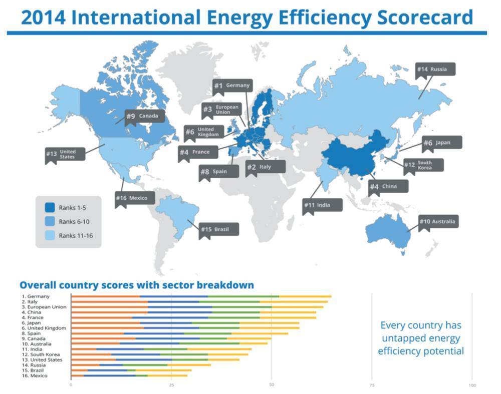ranking mundial en eficiencia
energética