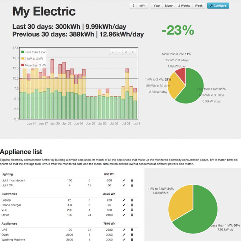 reporte energetico
diario