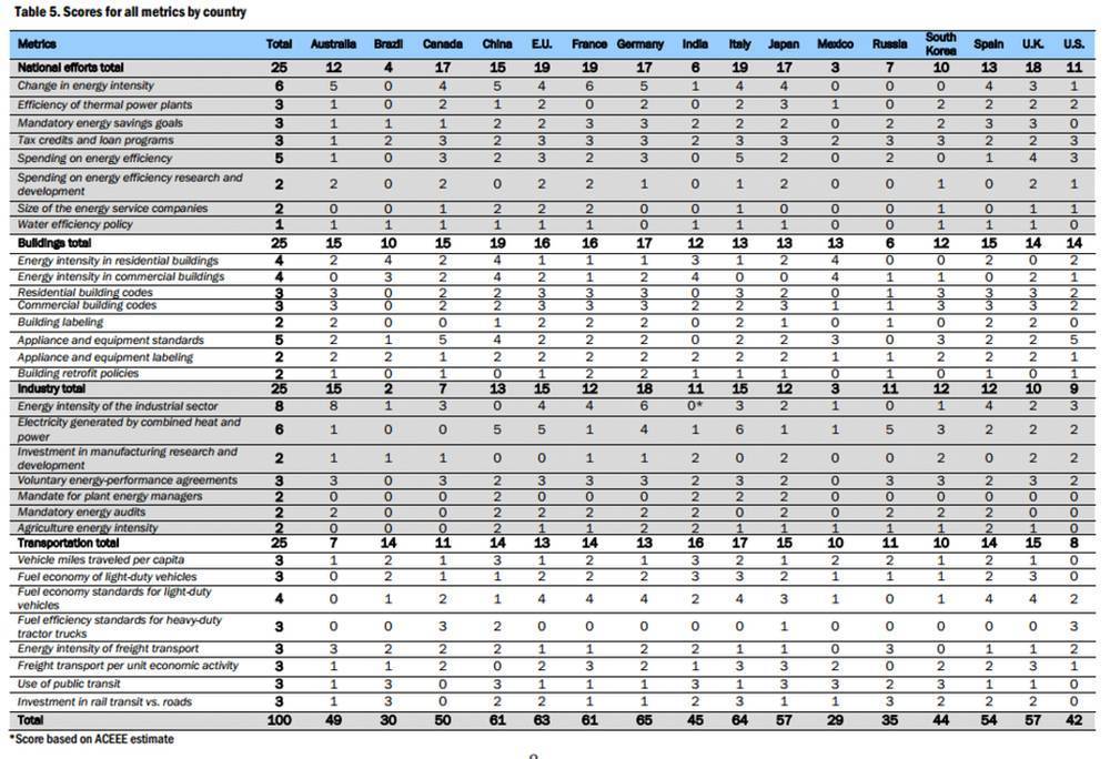 puntuacion eficiencia
energética