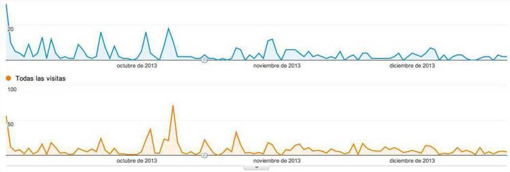 visitas social vs
total