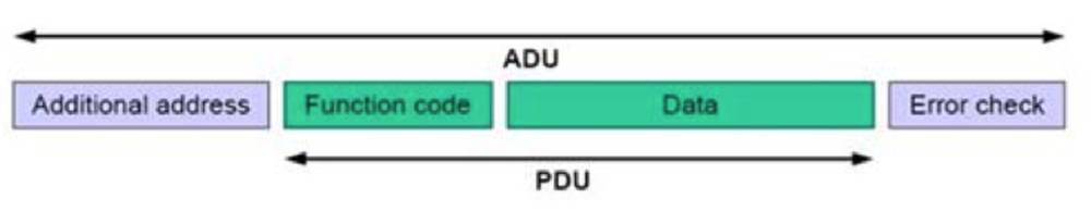 Diferencias entre TDU y ADU -
Modbus