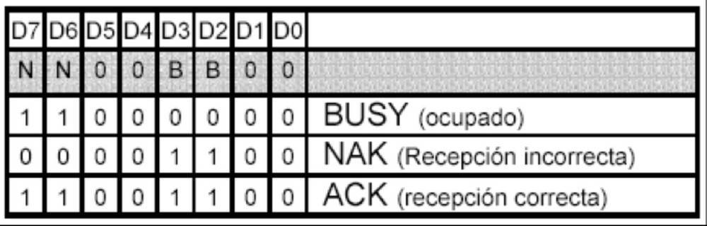 Tipos
de Respuesta Reconocimiento Telegramas
KNX