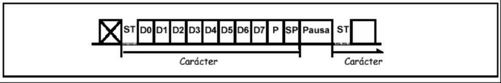Formato de transmisión de 1
byte